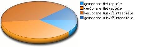 Verhältnis Spiele