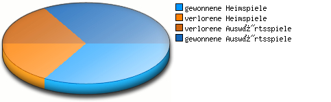 Verhältnis Spiele