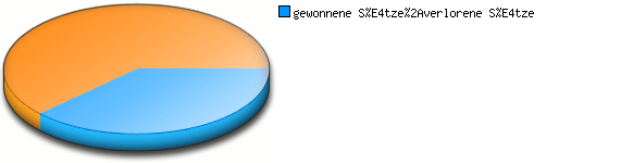 Verhältnis kleine Punkte