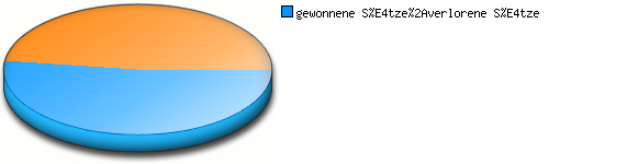 Verhältnis kleine Punkte