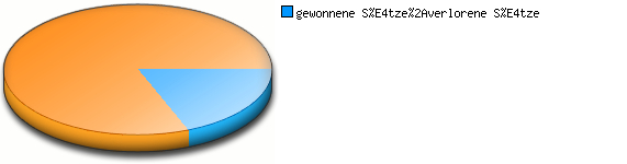 Verhältnis kleine Punkte