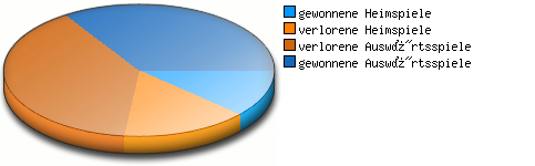 Verhältnis Spiele