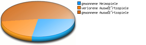 Verhältnis Spiele