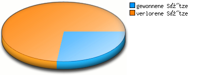 Verhältnis kleine Punkte