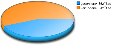 Verhältnis kleine Punkte