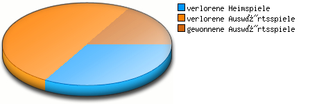 Verhältnis Spiele