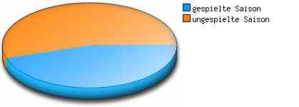 Verhältnis Saisons