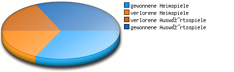 Verhältnis Spiele